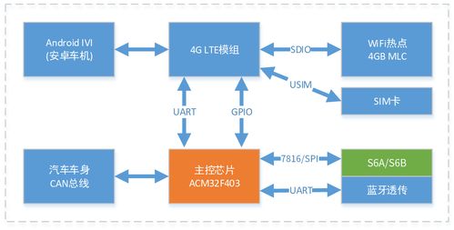 航芯方案分享 智能網聯汽車T-Box應用方案——數據處理與存儲支持服務